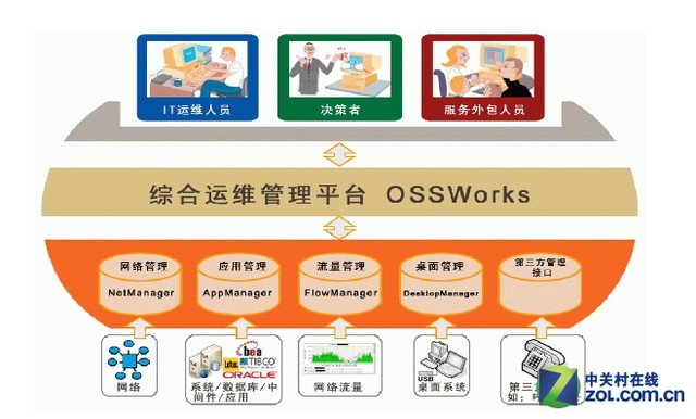 IT地位大逆转 给企业IT运维全方位定位 