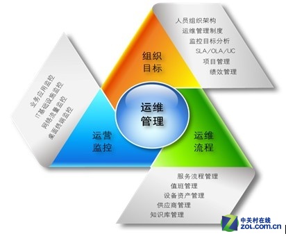 IT地位大逆转 给企业IT运维全方位定位 
