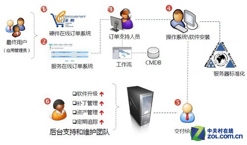 IT地位大逆转 给企业IT运维全方位定位 